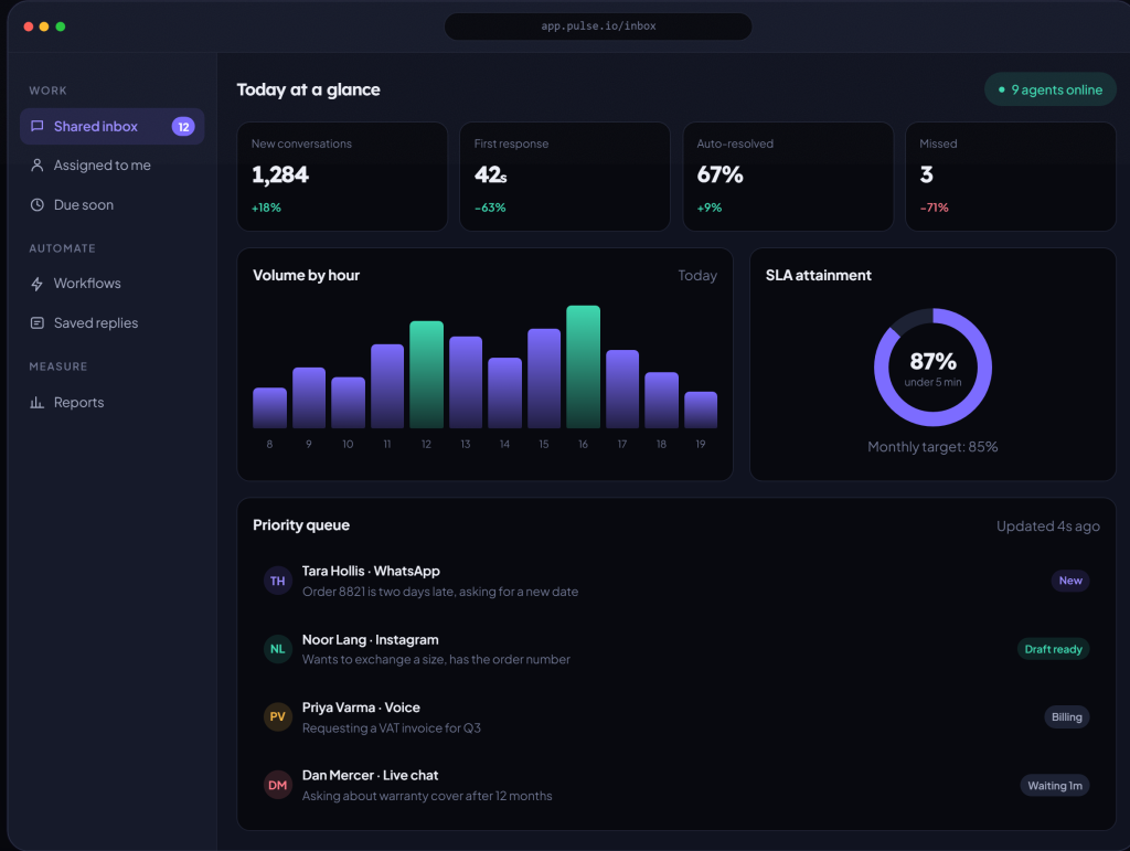 The Pulse app: a shared inbox sidebar, four KPI tiles — 1,284 new conversations, 42s first response, 67% auto-resolved, 3 missed — a volume-by-hour bar chart, an 87% SLA ring, and a four-person priority queue